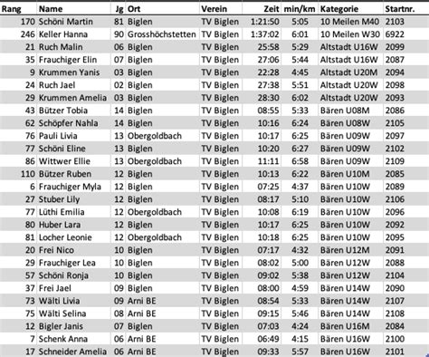 gp bern resultate|rangliste gp bern.